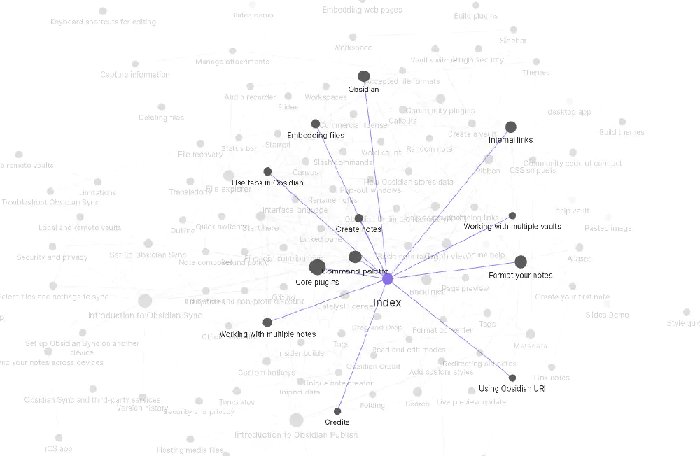 A screenshot of a graph with each node labeled with an aspect of how to use Obsidian. A node named 'Index' is highlighted, along with all directly connected nodes.