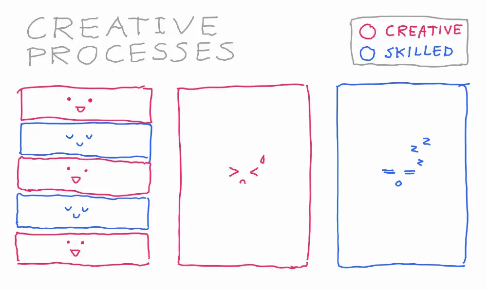 Diagram titled 'Creative Processes' with a key: creative is red, skilled is blue. Below are three equal sized blocks. The first consists of alternating red and blue rectangles with happy faces. Beside it are an all red block with a stressed face and an all blue block with a sleeping face.